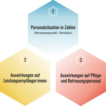 Die 3 Säulen des Pflegereportings | (c) Mariella Drechsler Grafik zu den 3 Säulen: Säule 1: Personalsituation in Zahlen; Säule 2: Auswirkung auf Leistungsempfänger:innen; Säule 3: Auswirkungen auf Pflege- und Betreuungspersonal