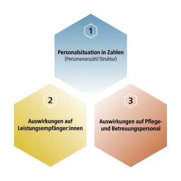 Grafik zu den 3 Säulen: Säule 1: Personalsituation in Zahlen; Säule 2: Auswirkung auf Leistungsempfänger:innen; Säule 3: Auswirkungen auf Pflege- und Betreuungspersonal